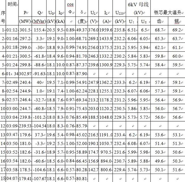 300MW發(fā)電機進相運行的探討