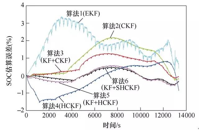 具有較高精度的鋰離子電池荷電狀態(tài)估算方法