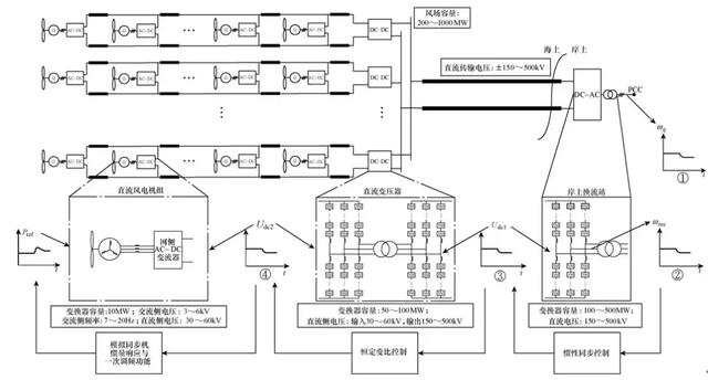 海上全直流型風(fēng)電場的電壓源型控制