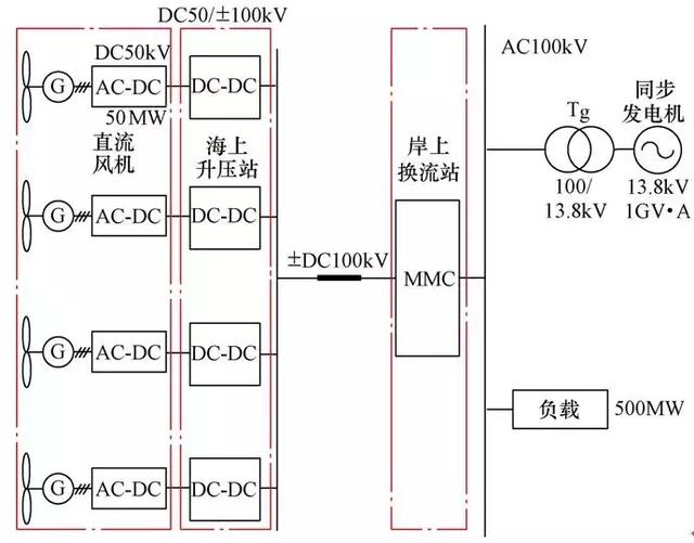 海上全直流型風(fēng)電場的電壓源型控制