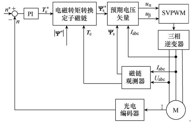 能明顯改善功率因數(shù)的同步磁阻電動(dòng)機(jī)直接轉(zhuǎn)矩控制方案