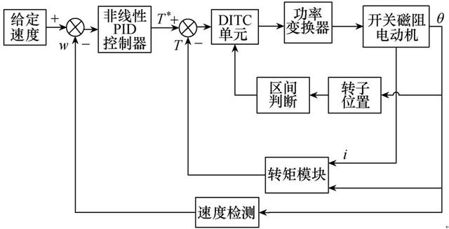 有效抑制開關(guān)磁阻電動機(jī)轉(zhuǎn)矩脈動的控制方式