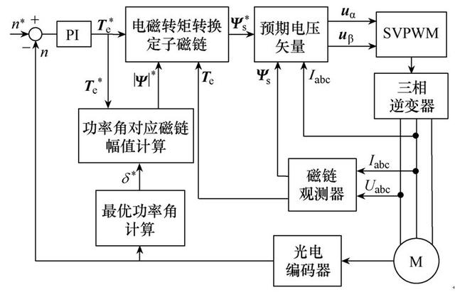 能明顯改善功率因數(shù)的同步磁阻電動(dòng)機(jī)直接轉(zhuǎn)矩控制方案