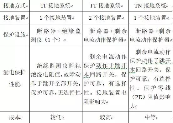 研究發(fā)現(xiàn)，這個(gè)低壓電網(wǎng)的接地方式，最適合隧道掘進(jìn)機(jī)