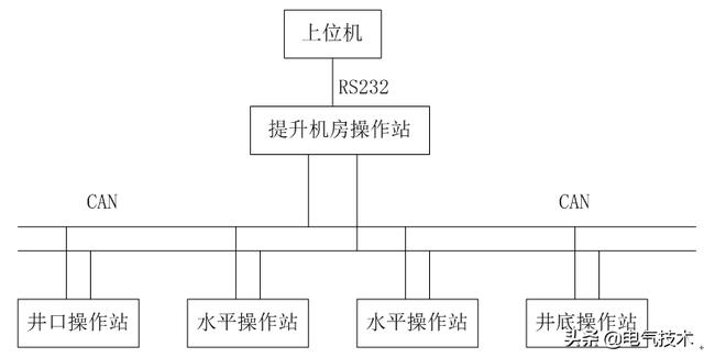 應(yīng)用CAN總線技術(shù)研制煤礦提升信號(hào)系統(tǒng)