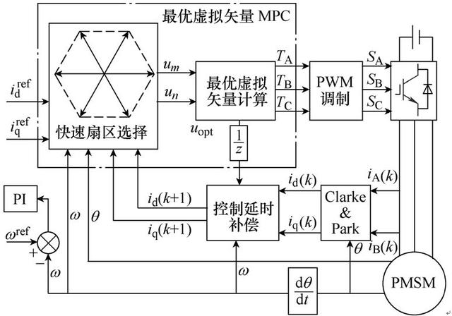 改進(jìn)的永磁同步電機(jī)預(yù)測電流控制策略