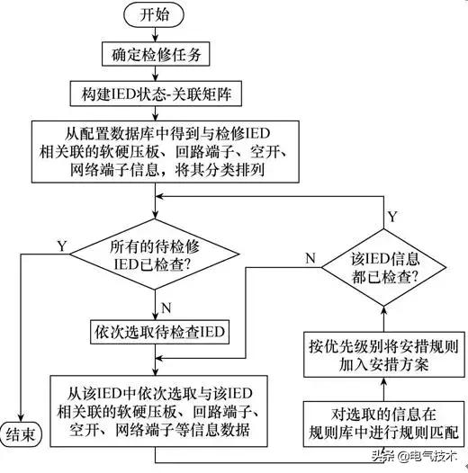 基于專家系統(tǒng)的智能變電站二次檢修安措票自動生成技術(shù)