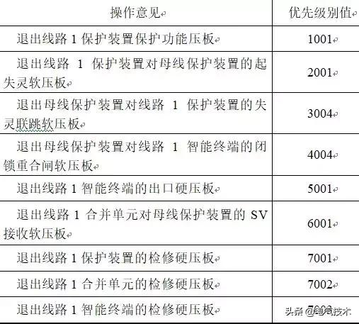 基于專家系統(tǒng)的智能變電站二次檢修安措票自動生成技術(shù)