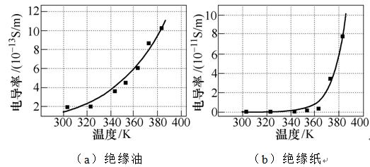 換流變壓器油紙絕緣存在的問題