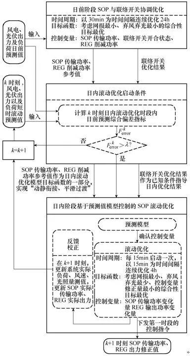 含高滲透率可再生能源的主動(dòng)配電網(wǎng)兩階段柔性軟開關(guān)與聯(lián)絡(luò)開關(guān)協(xié)調(diào)優(yōu)化控制