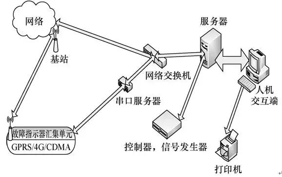 智能配網(wǎng)故障指示器的檢測(cè)方法及實(shí)現(xiàn)