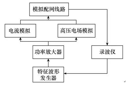 智能配網(wǎng)故障指示器的檢測(cè)方法及實(shí)現(xiàn)