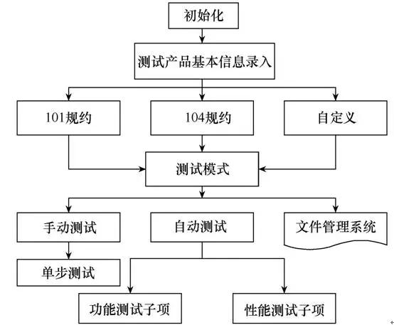 智能配網(wǎng)故障指示器的檢測(cè)方法及實(shí)現(xiàn)