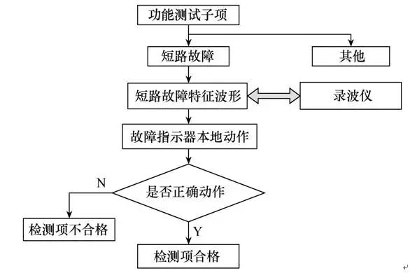 智能配網(wǎng)故障指示器的檢測(cè)方法及實(shí)現(xiàn)