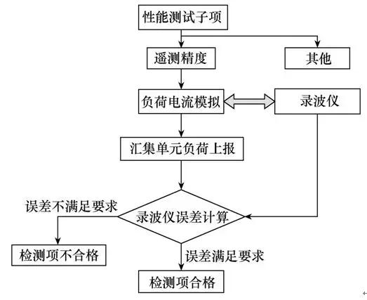 智能配網(wǎng)故障指示器的檢測(cè)方法及實(shí)現(xiàn)