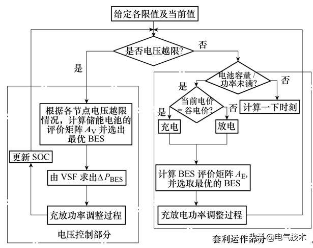 一種電池儲(chǔ)能系統(tǒng)綜合運(yùn)行控制的新方法