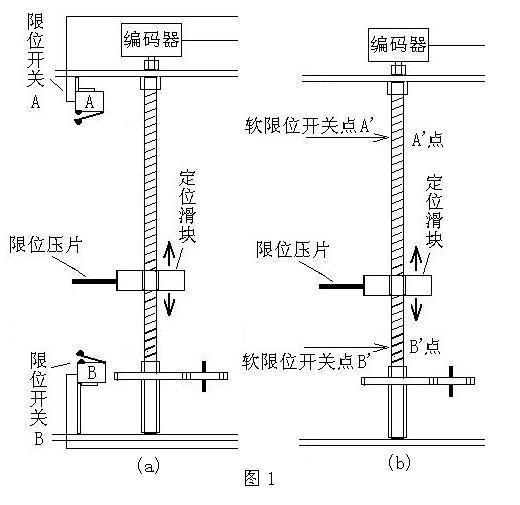 軟限位開關(guān)的設(shè)置原理與應(yīng)用