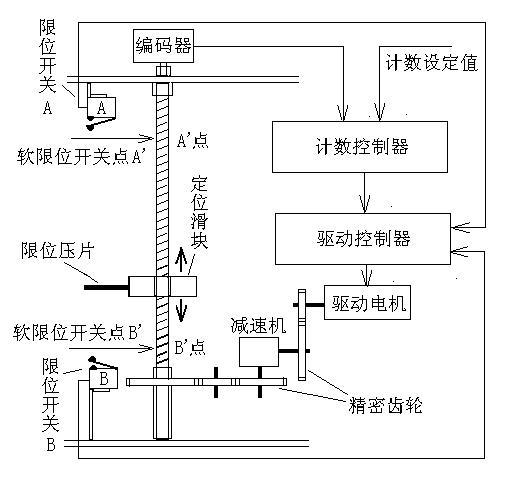 軟限位開關(guān)的設(shè)置原理與應(yīng)用