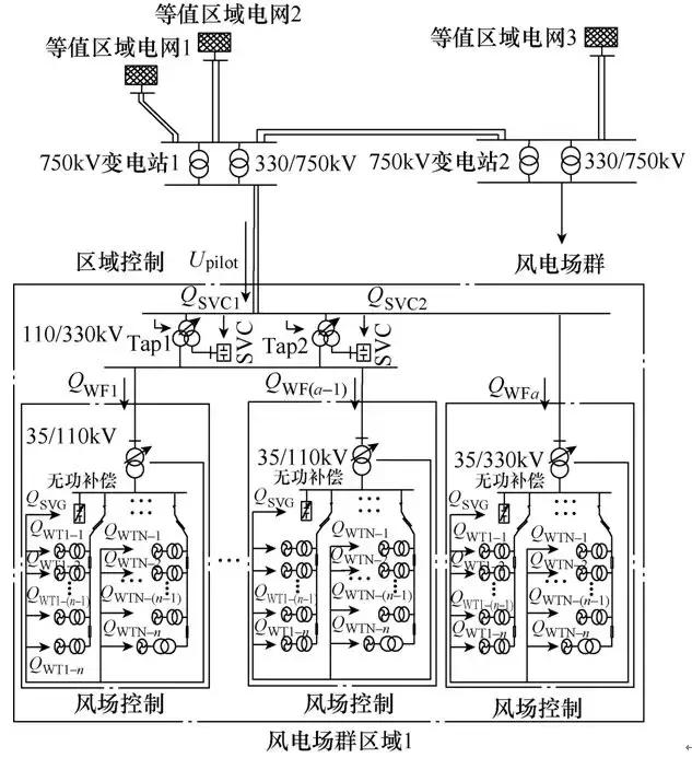 風電場群無功電壓分層優(yōu)化方法，全局電壓優(yōu)化控制效果好