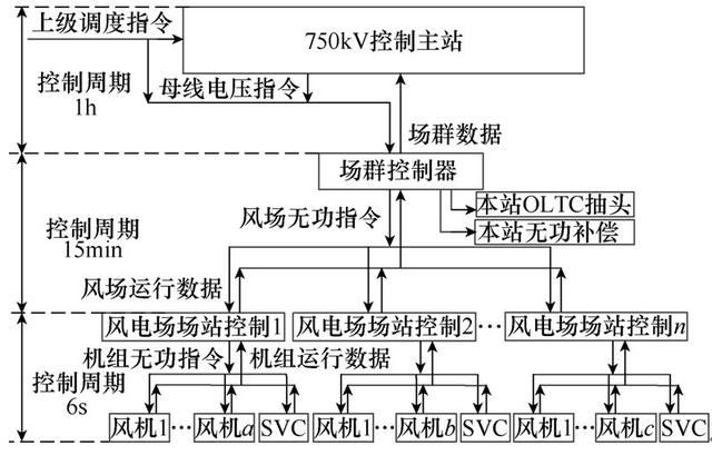 風電場群無功電壓分層優(yōu)化方法，全局電壓優(yōu)化控制效果好