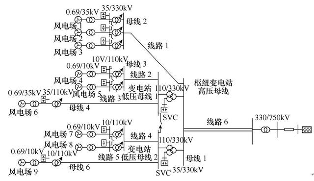 風電場群無功電壓分層優(yōu)化方法，全局電壓優(yōu)化控制效果好