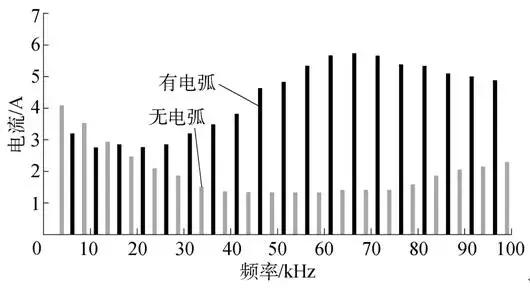 光伏系統(tǒng)直流側(cè)故障電弧的檢測(cè)與判別