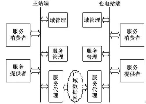 面向服務(wù)的繼電保護數(shù)據(jù)智能傳輸方案分析