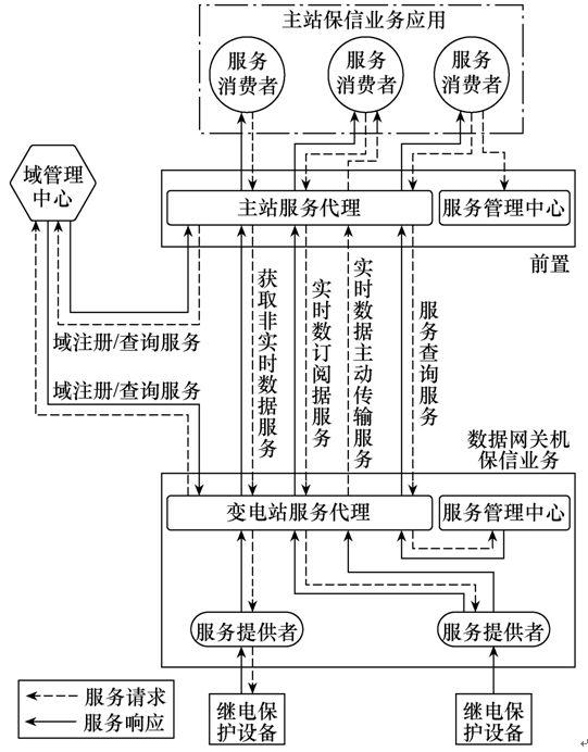 面向服務(wù)的繼電保護數(shù)據(jù)智能傳輸方案分析