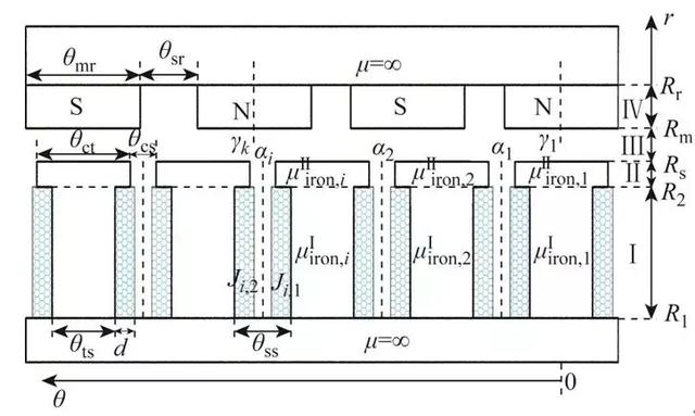 永磁輪轂電機(jī)磁場(chǎng)解析建模