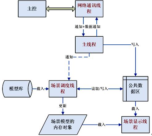 運(yùn)用虛擬現(xiàn)實(shí)技術(shù)研制地鐵車廂監(jiān)控視景仿真系統(tǒng)