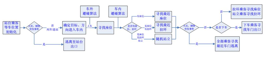 運(yùn)用虛擬現(xiàn)實(shí)技術(shù)研制地鐵車廂監(jiān)控視景仿真系統(tǒng)