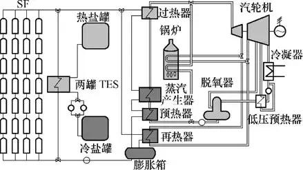 特稿：計及條件風(fēng)險價值的含儲熱光熱電站與風(fēng)電電力系統(tǒng)經(jīng)濟(jì)調(diào)度