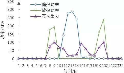 特稿：計及條件風(fēng)險價值的含儲熱光熱電站與風(fēng)電電力系統(tǒng)經(jīng)濟(jì)調(diào)度