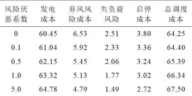 特稿：計及條件風(fēng)險價值的含儲熱光熱電站與風(fēng)電電力系統(tǒng)經(jīng)濟(jì)調(diào)度