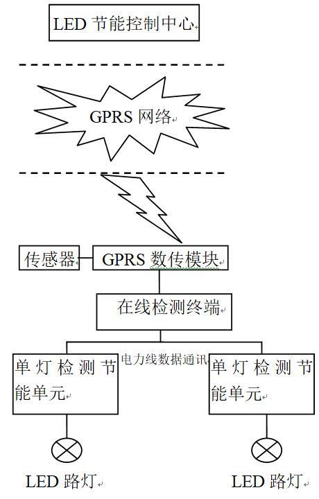 LED路燈節(jié)能控制系統(tǒng)的設(shè)計(jì)與應(yīng)用