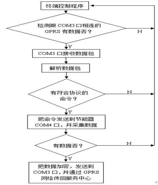 LED路燈節(jié)能控制系統(tǒng)的設(shè)計(jì)與應(yīng)用