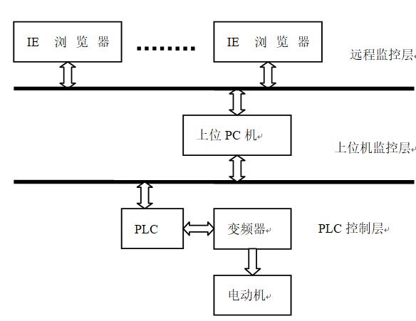 利用PLC與組態(tài)軟件設(shè)計(jì)的電機(jī)變頻調(diào)速系統(tǒng)