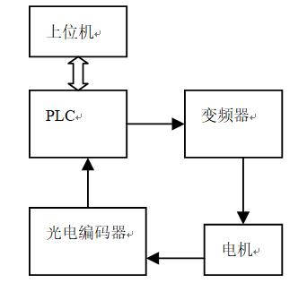 利用PLC與組態(tài)軟件設(shè)計(jì)的電機(jī)變頻調(diào)速系統(tǒng)