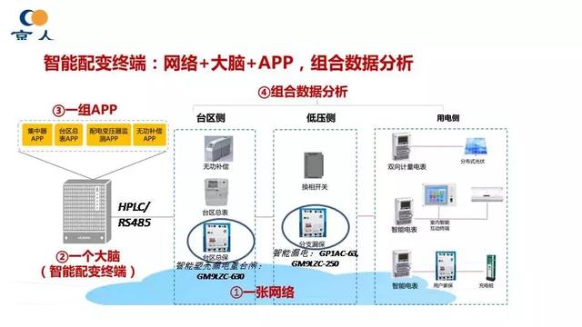 北京人民電器廠：智能配電及用戶互動