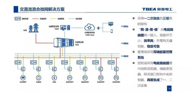 特變電工：基于電能路由器的交直流混合微網(wǎng)解決方案