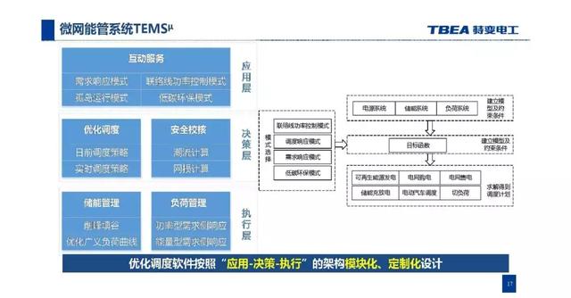 特變電工：基于電能路由器的交直流混合微網(wǎng)解決方案