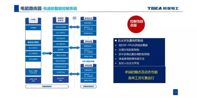 特變電工：基于電能路由器的交直流混合微網(wǎng)解決方案