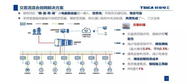 特變電工：基于電能路由器的交直流混合微網(wǎng)解決方案