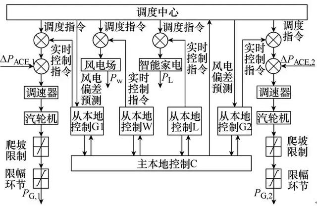 基于需求響應(yīng)潛力時(shí)變性的風(fēng)火荷協(xié)同控制方法