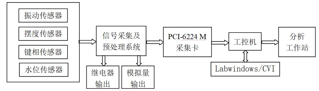 基于LabWindows/ CVI的水電機組在線振動監(jiān)測系統(tǒng)