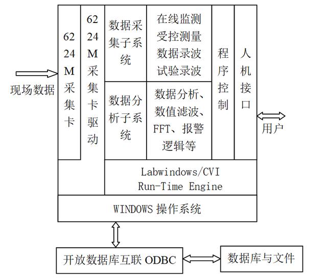 基于LabWindows/ CVI的水電機組在線振動監(jiān)測系統(tǒng)