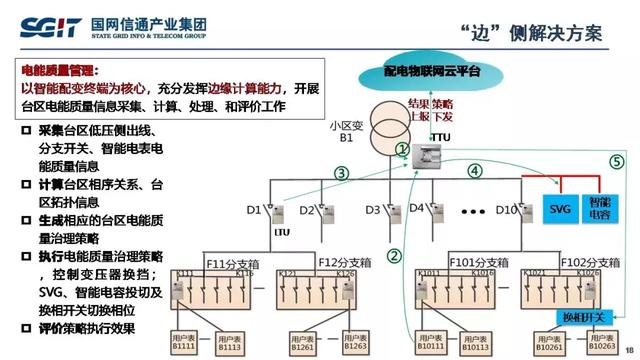 孫德棟：基于智能芯片的配電物聯(lián)網(wǎng)解決方案及應(yīng)用案例