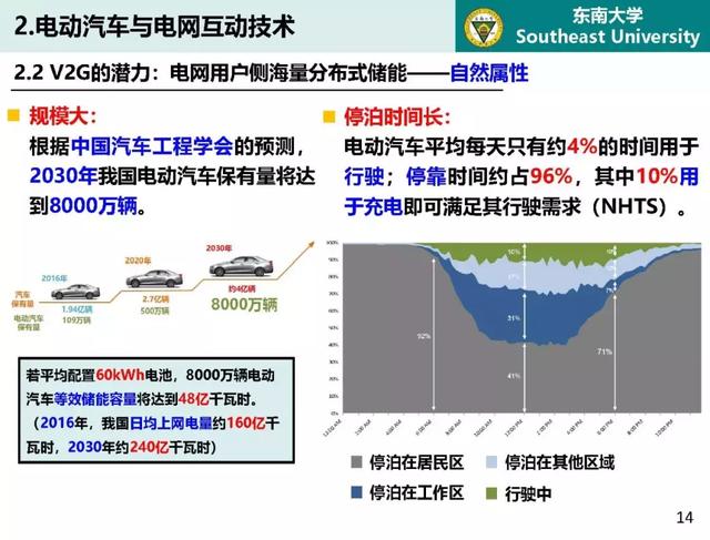 東南大學(xué)高山：泛在電力物聯(lián)網(wǎng)條件下電動(dòng)汽車與電網(wǎng)互動(dòng)的思考