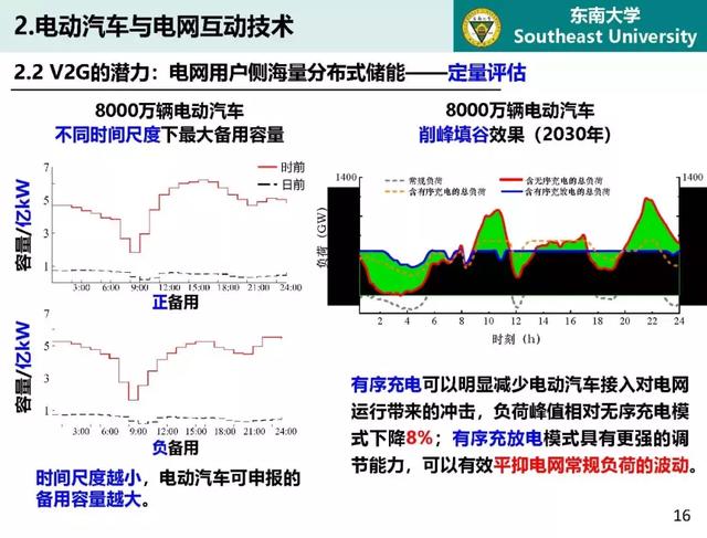 東南大學(xué)高山：泛在電力物聯(lián)網(wǎng)條件下電動(dòng)汽車與電網(wǎng)互動(dòng)的思考