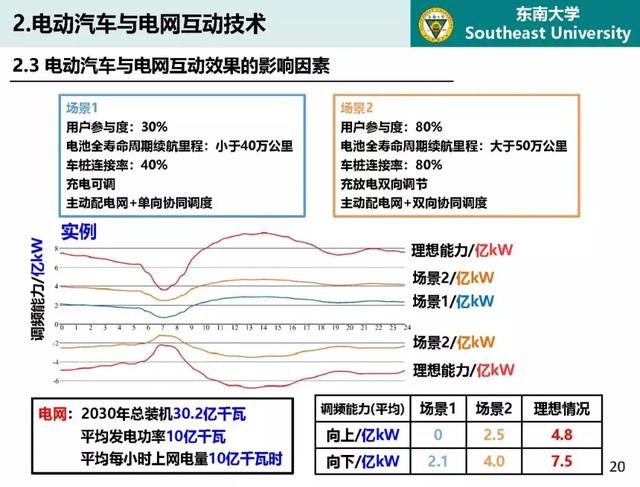 東南大學(xué)高山：泛在電力物聯(lián)網(wǎng)條件下電動(dòng)汽車與電網(wǎng)互動(dòng)的思考